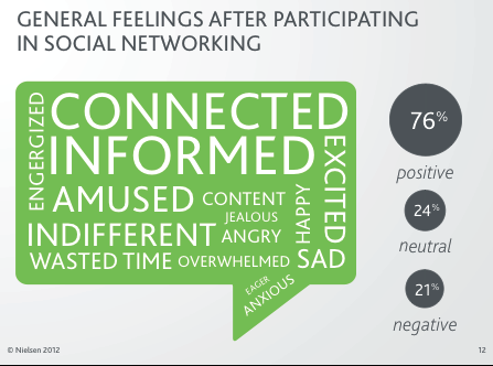 közösségi hálózatok érzelmek grafikonja