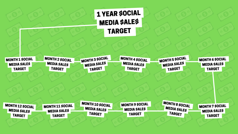 A közösségi média marketing stratégiája: vizuális ábrázolás annak grafikájaként, hogy egy éves közösségi média értékesítési cél hogyan osztható fel 12 kisebb havi értékesítési célra.