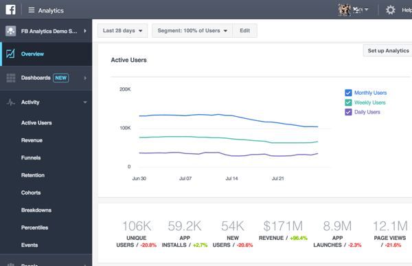 Amikor először megnyitja az átalakított Facebook Analytics szolgáltatást, megjelenik az adatainak áttekintése.