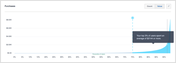 Facebook Analytics percentilisek